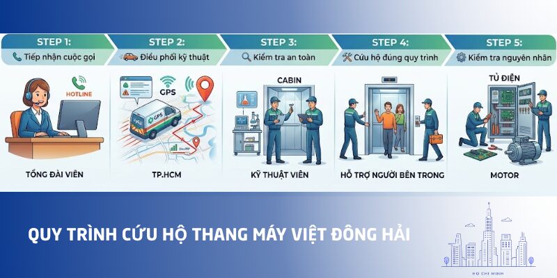 Quy Trình Cứu Hộ Thang Máy Khẩn Cấp Tại Việt Đông Hải