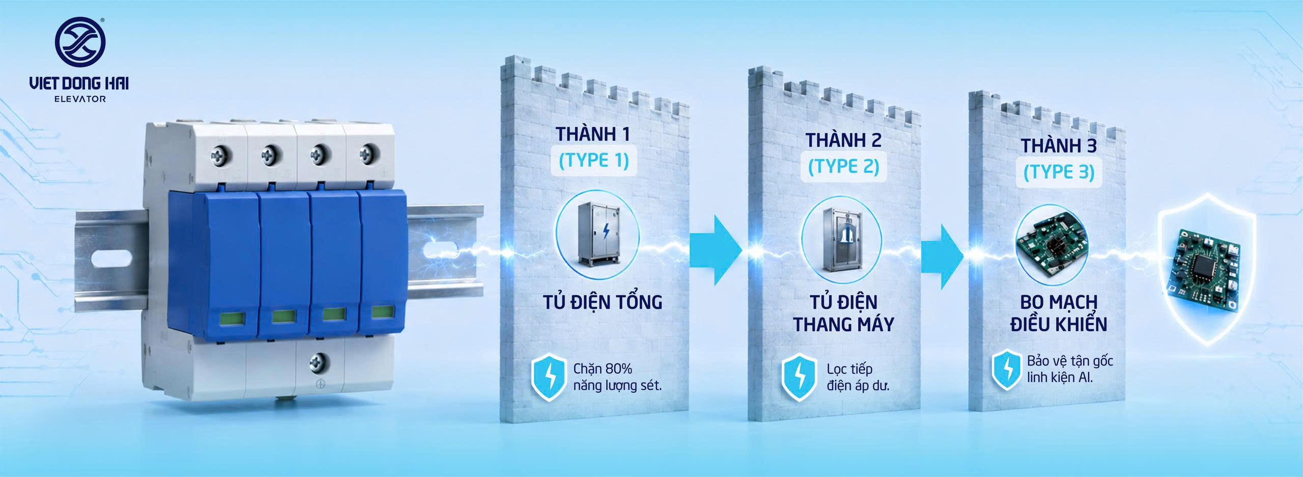 Thiết bị SPD và Nguyên lý bảo vệ 3 lớp