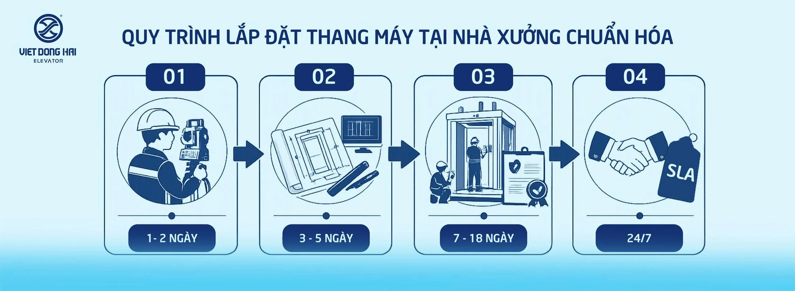 Quy Trình Xây Dựng Thang Máy Tải Hàng Nhà Xưởng Diễn Ra Như Thế Náo?