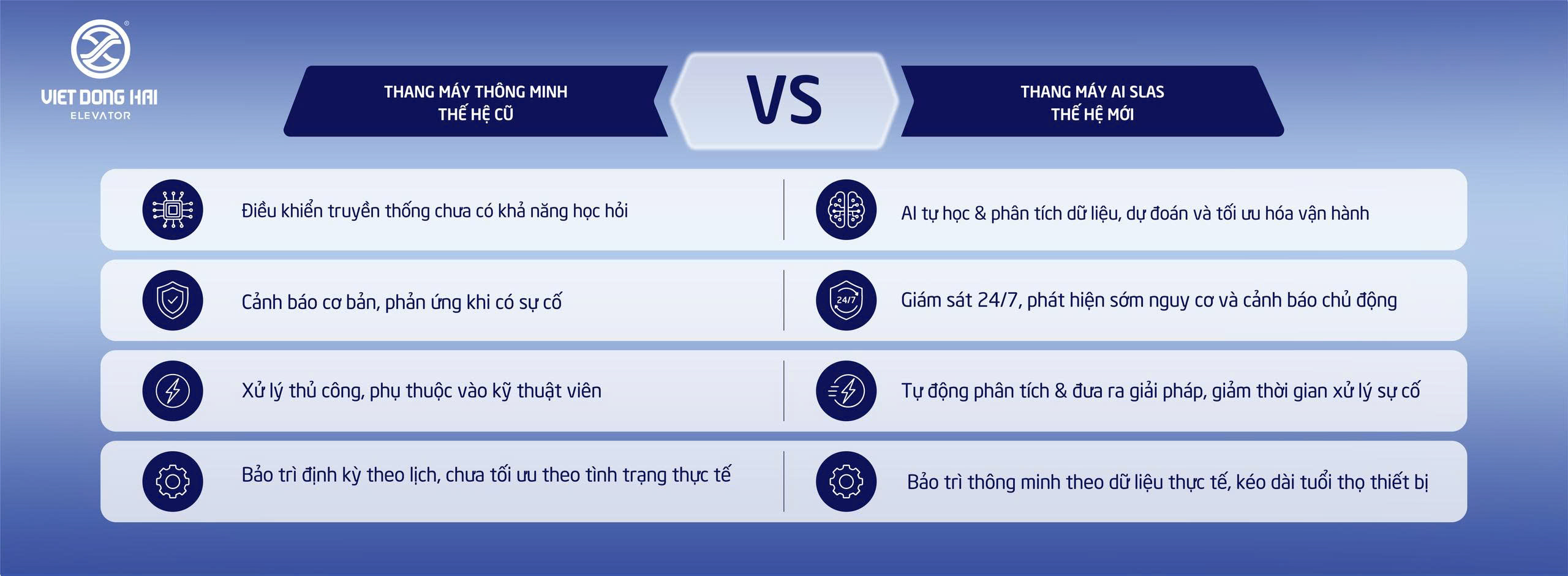 Bảng so sánh: Thang máy thông minh thế hệ cũ với Thang máy AI SLAS