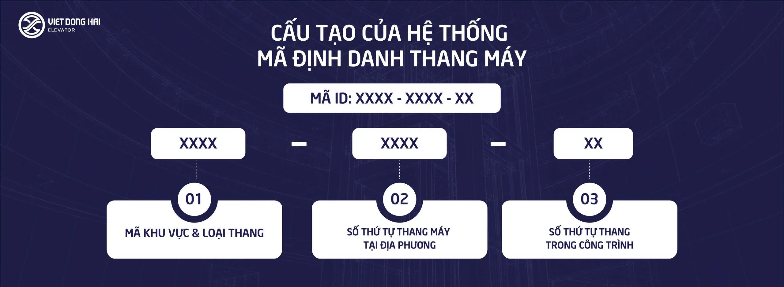 Cấu Tạo Của Hệ Thống Mã Định Danh Thang Máy