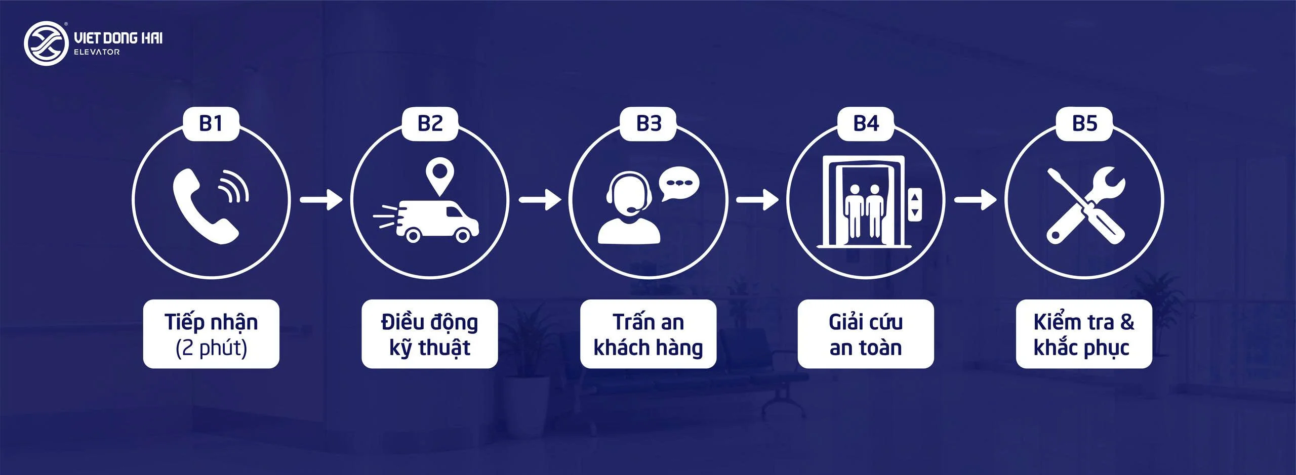 Quy Trình Giải Cứu của thang máy Việt Đông Hải