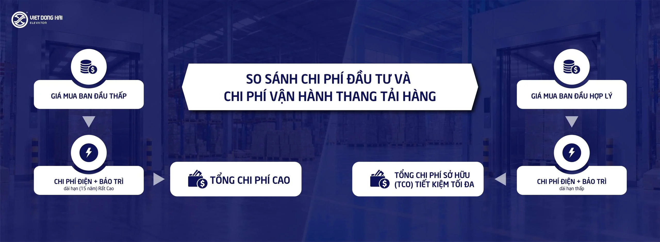 Chi phí điện & Tổng chi phí sở hữu - TCO