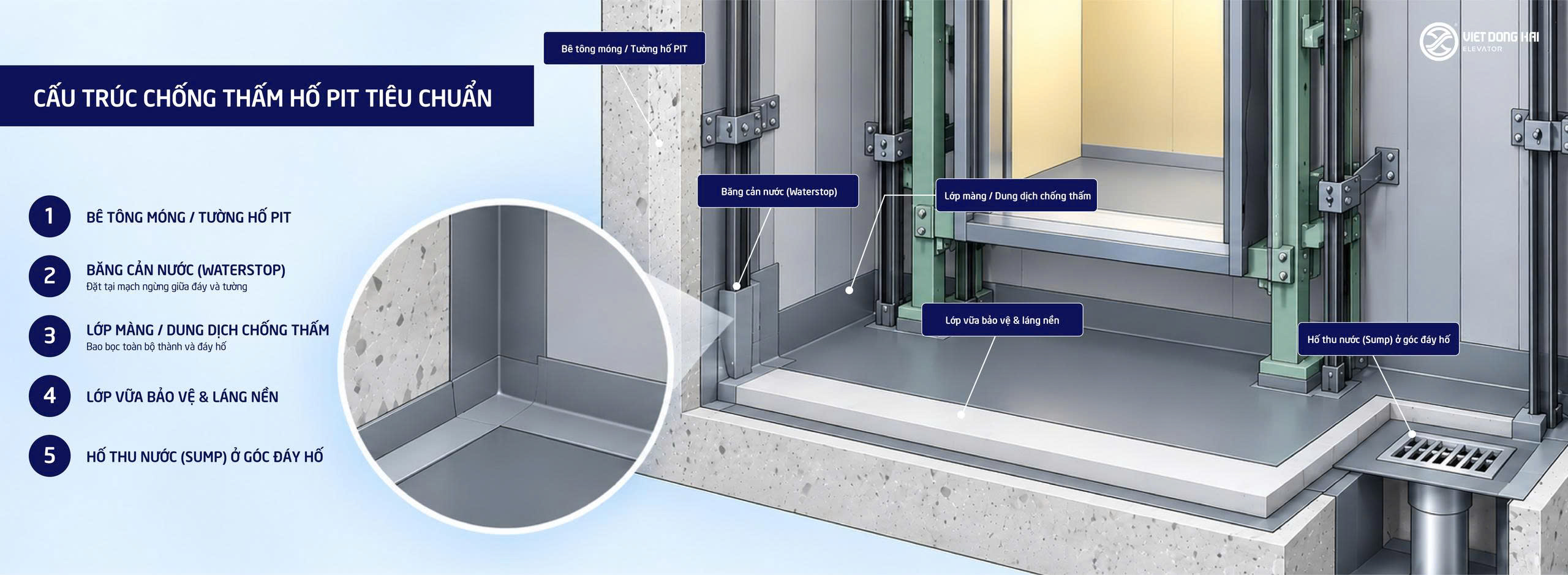 Cấu trúc chống thấm hố PIT tiêu chuẩn