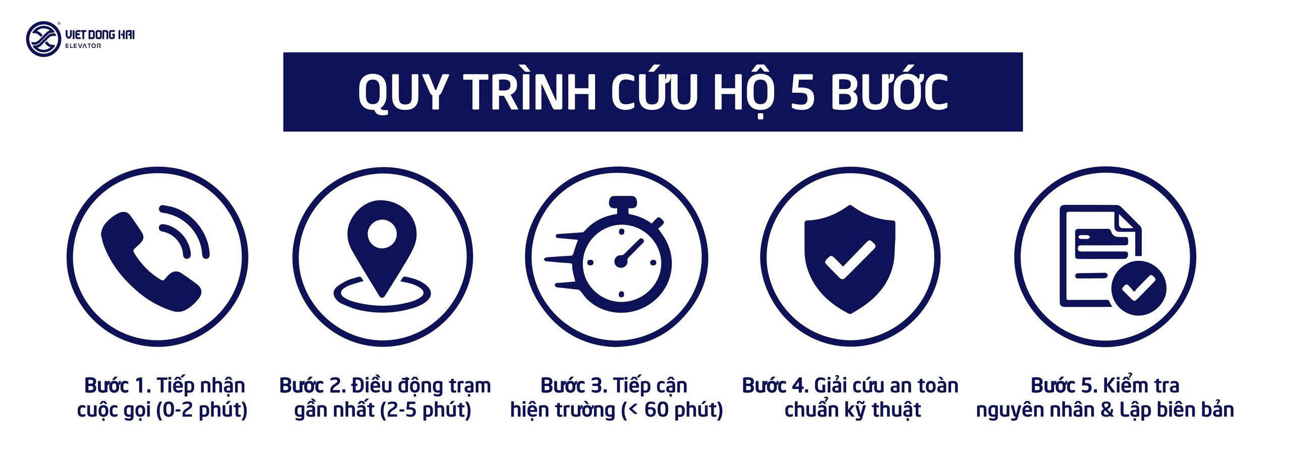 Quy trình cứu hộ thang máy 5 bước của VDH