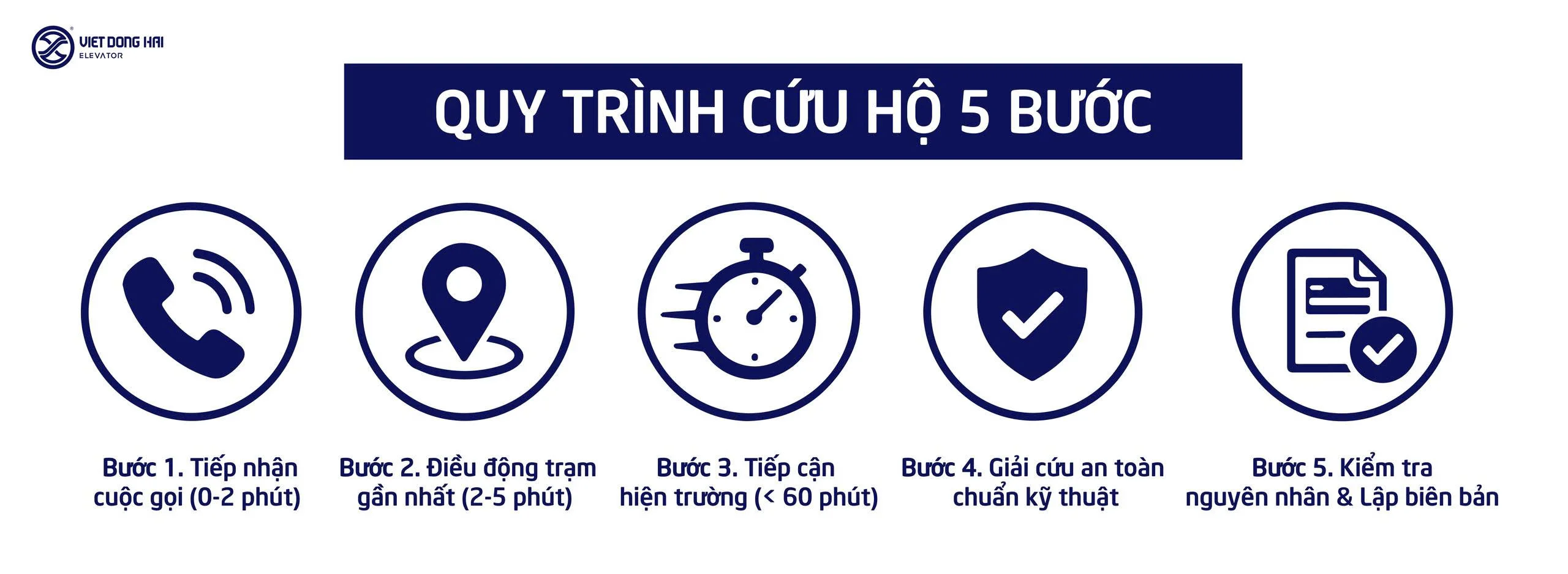 Quy trình cứu hộ thang máy 5 bước của VDH
