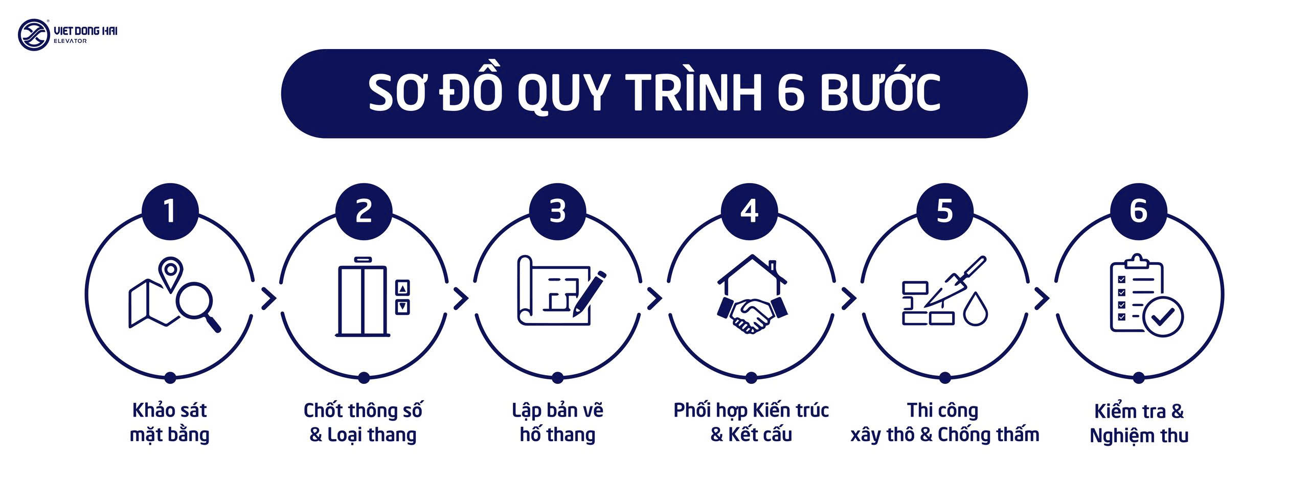 Quy trình tư vấn thiết kế & thi công