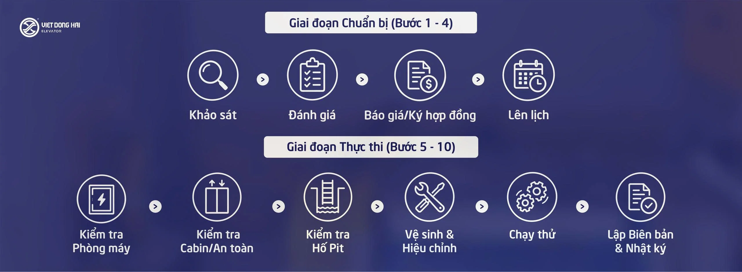 SƠ ĐỒ QUY TRÌNH 10 BƯỚC BẢO TRÌ